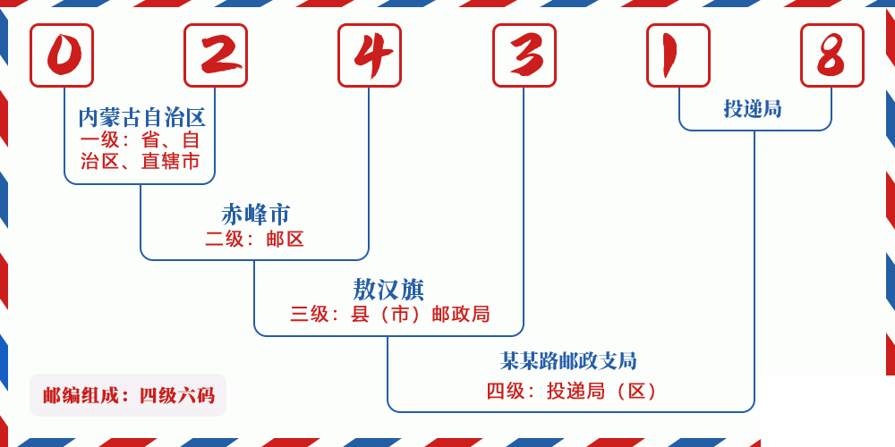 邮编024318含义