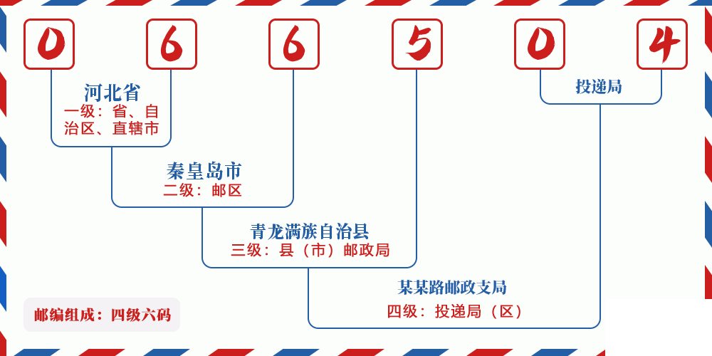 邮编066504含义