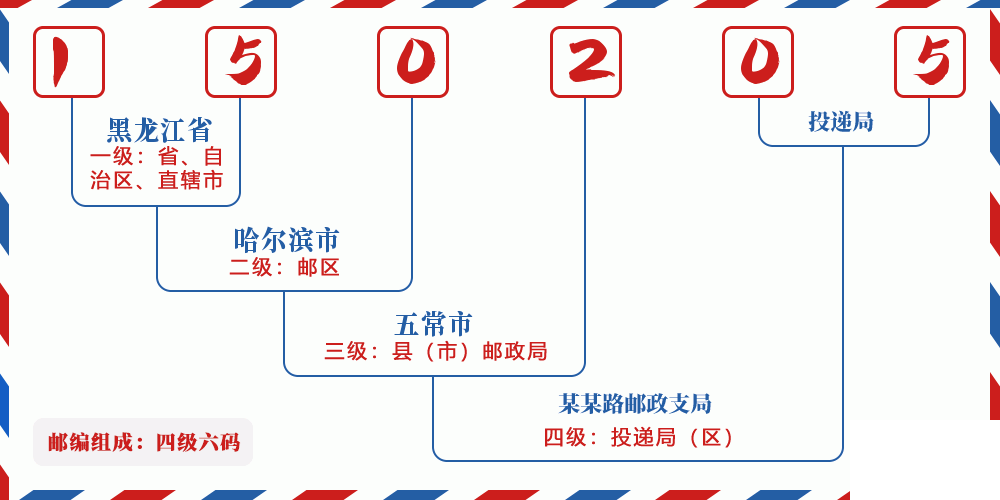 邮编150205含义