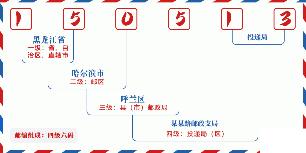 邮编150513含义
