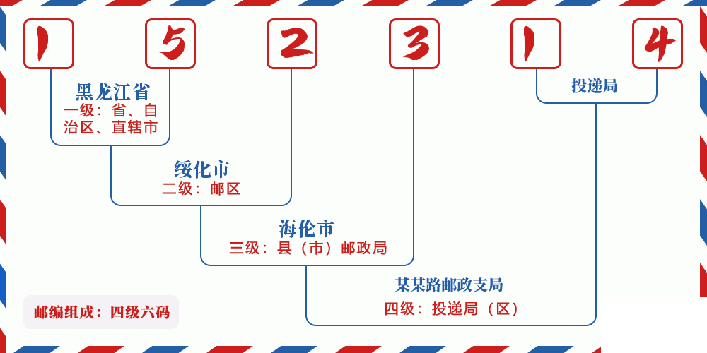 邮编152314含义