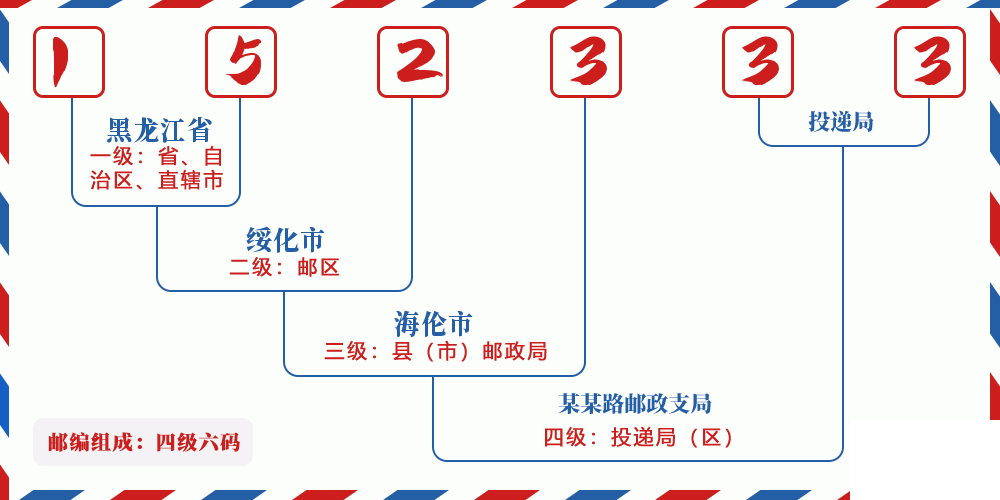 邮编152333含义