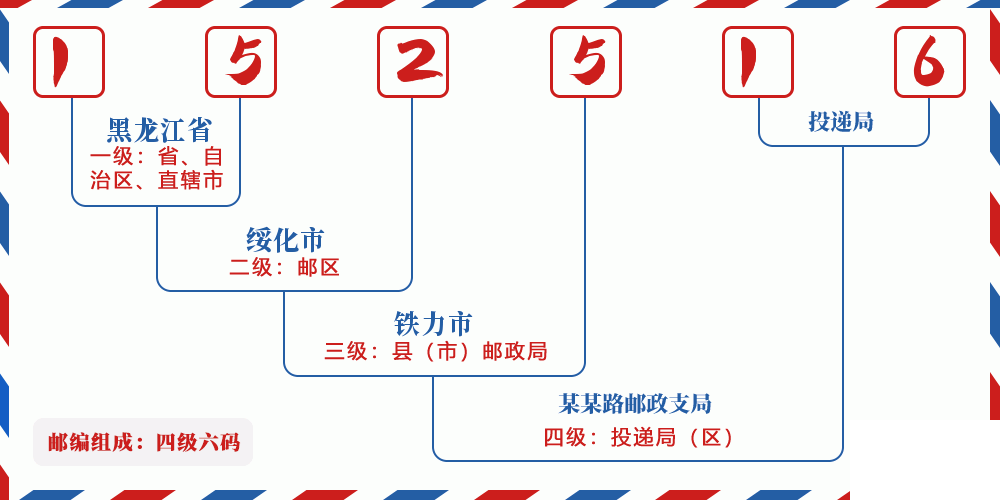 邮编152516含义
