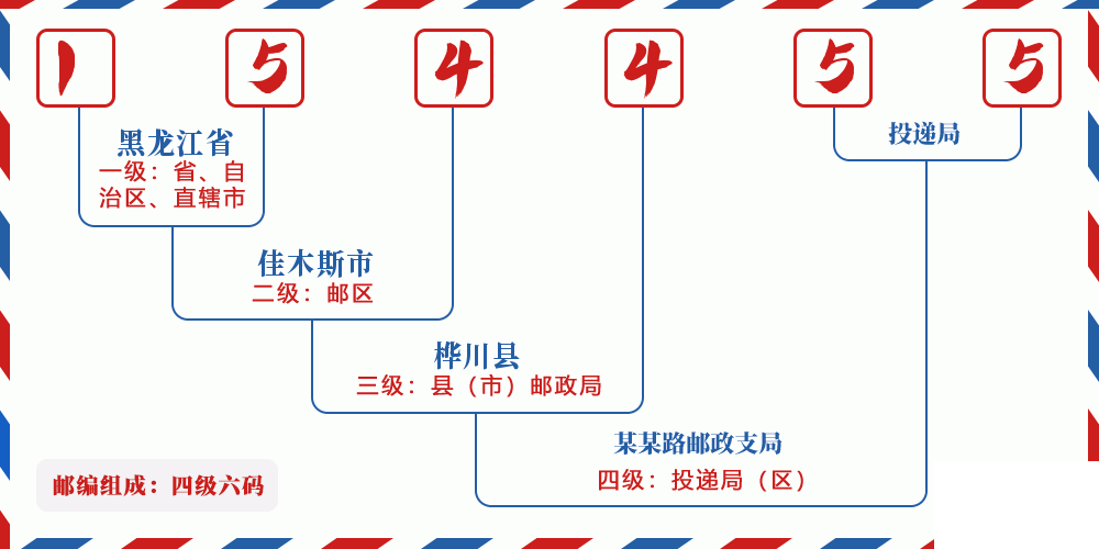 邮编154455含义
