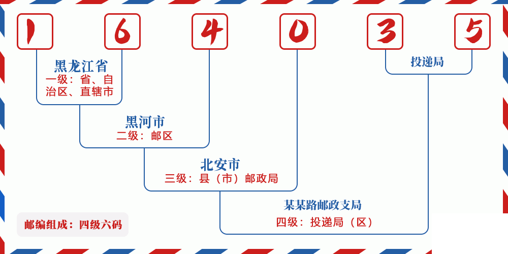 邮编164035含义
