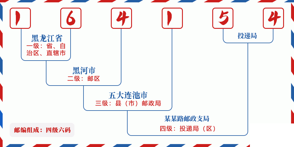 邮编164154含义
