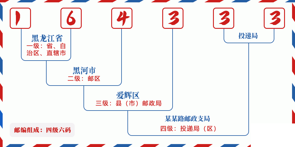 邮编164333含义