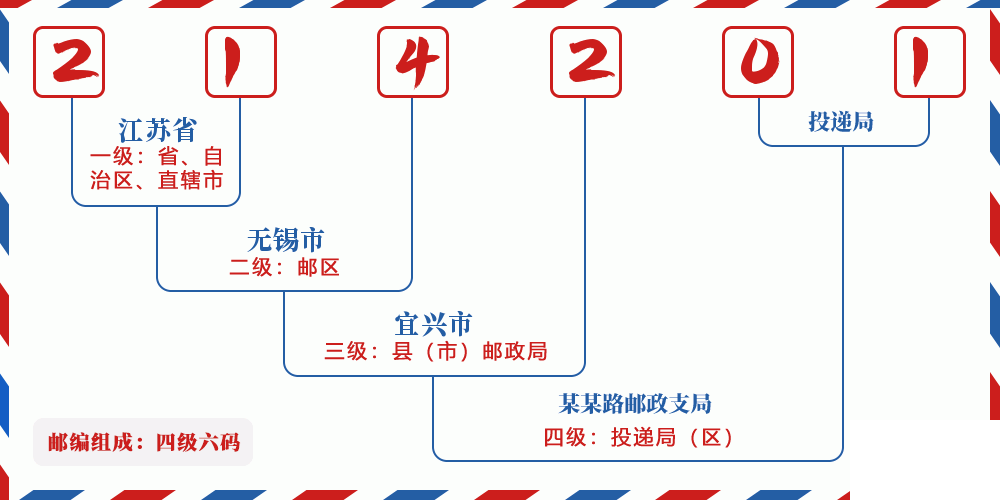 邮编214201含义