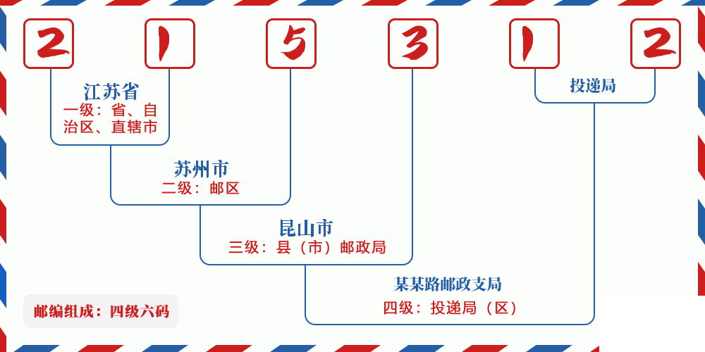 邮编215312含义