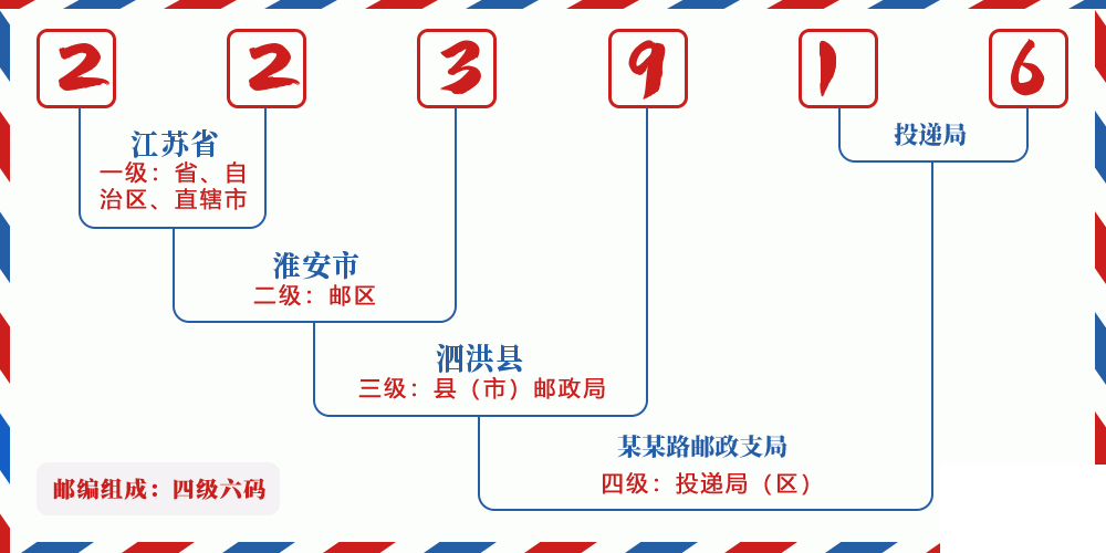 邮编223916含义