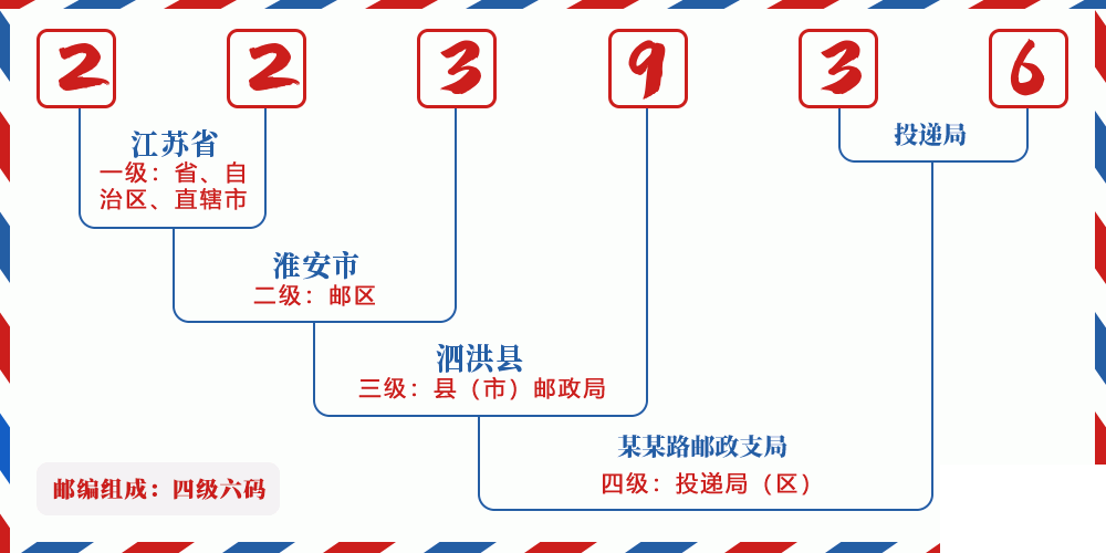 邮编223936含义