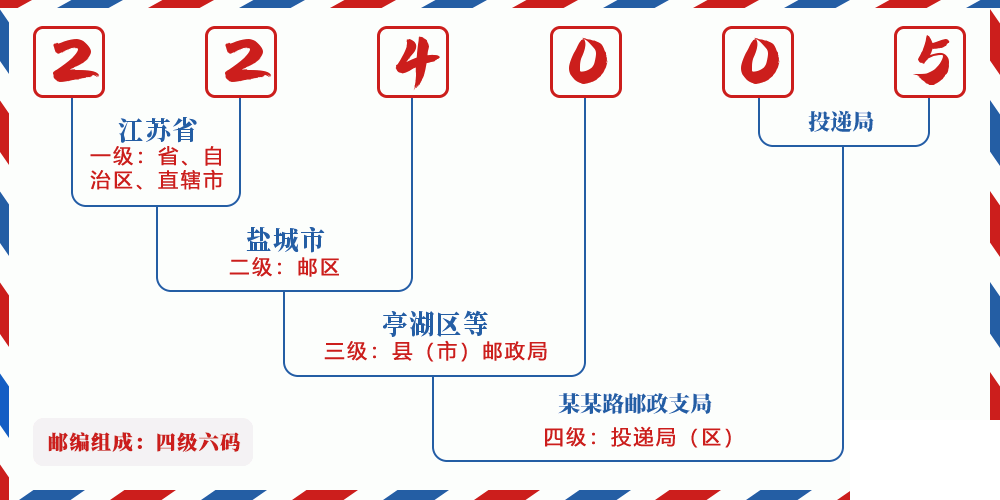 邮编224005含义