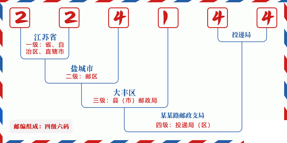 邮编224144含义