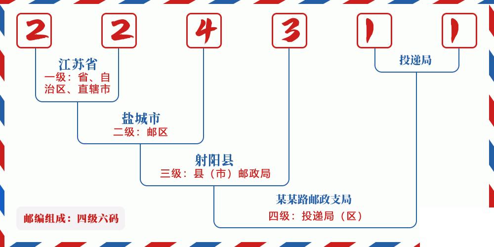 邮编224311含义