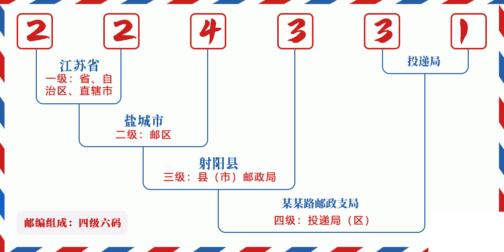 邮编224331含义