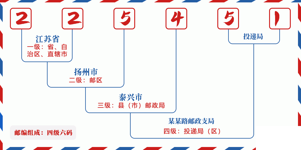 邮编225451含义