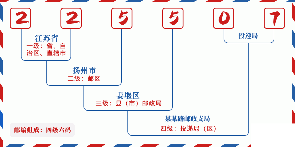 邮编225507含义