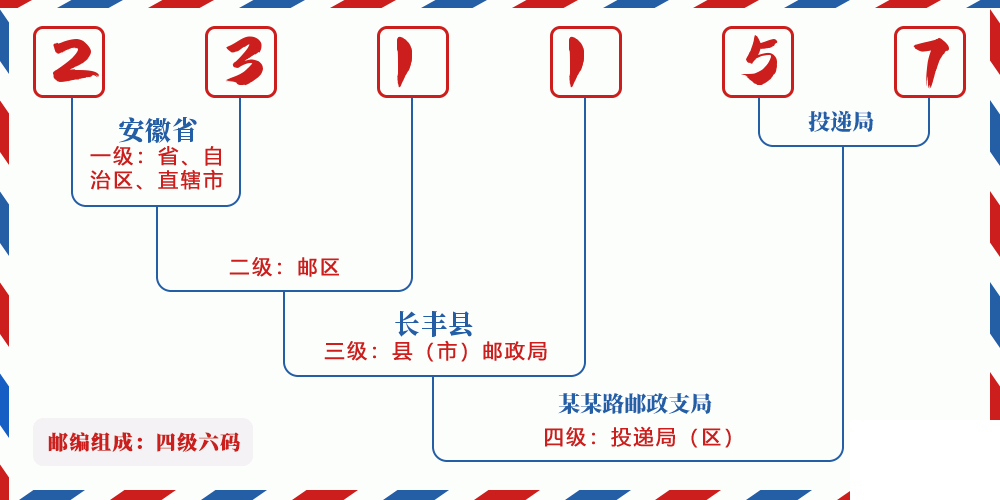 邮编231157含义