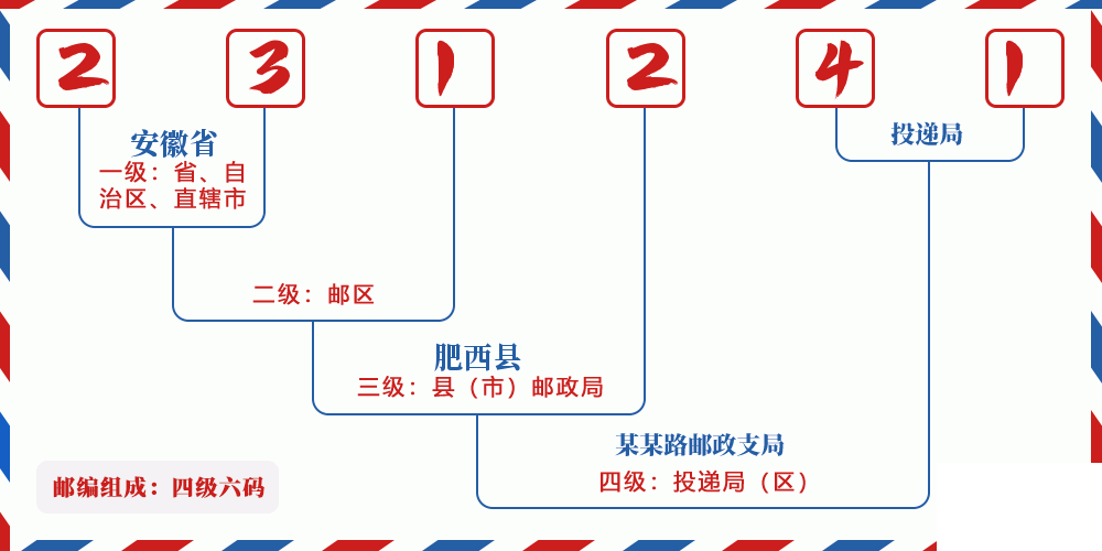 邮编231241含义