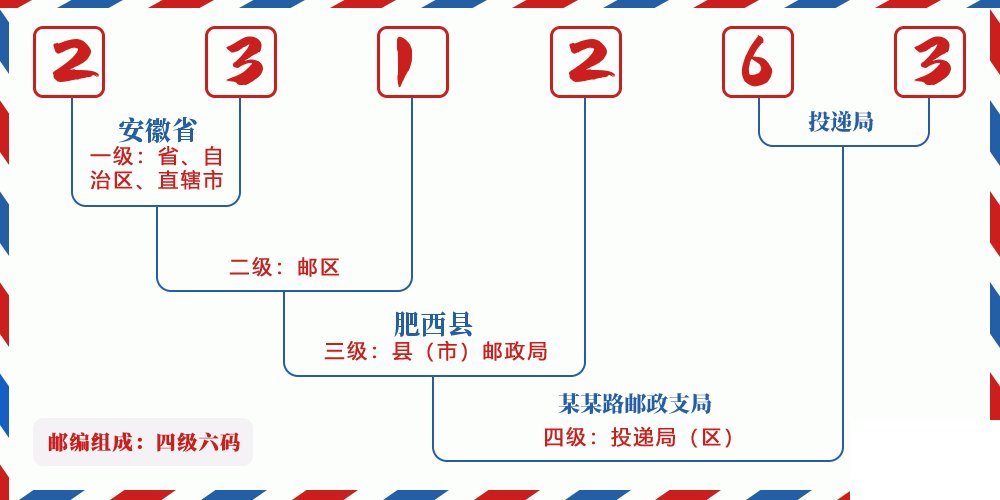 邮编231263含义