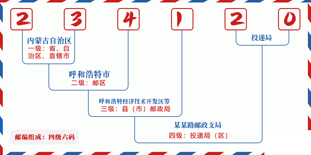 邮编234120含义