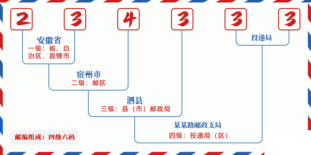 邮编234333含义