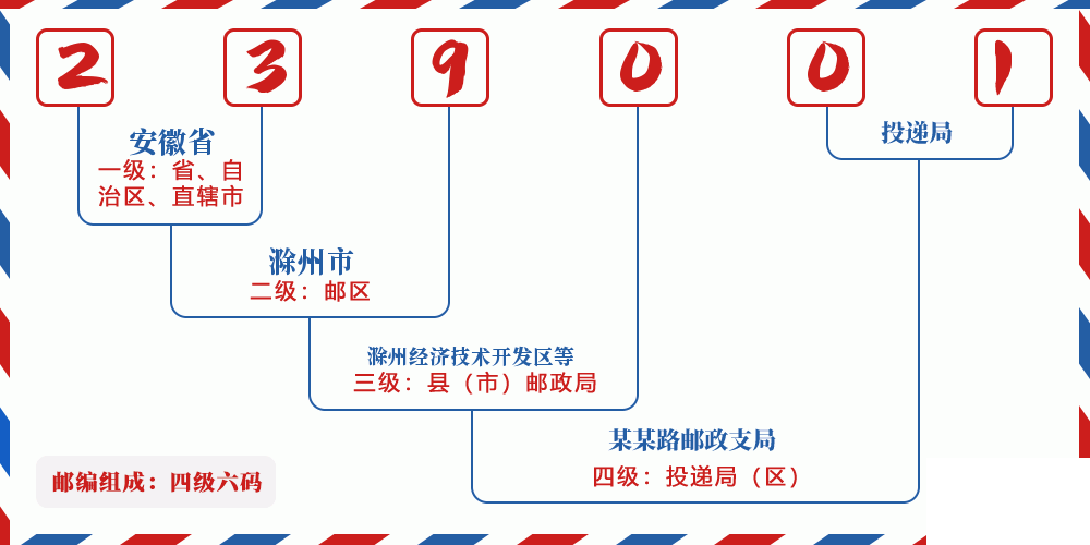 邮编239001含义
