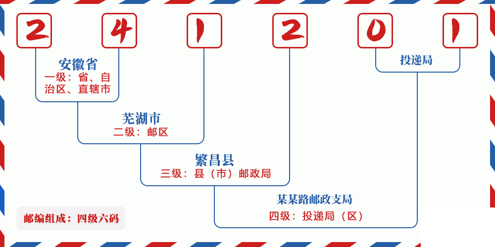 邮编241201含义
