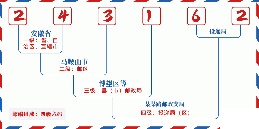 邮编243162含义