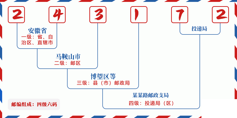 邮编243172含义