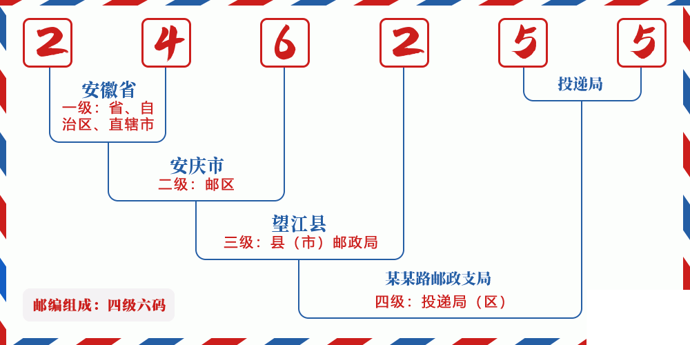 邮编246255含义