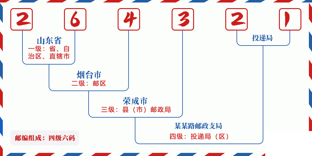 邮编264321含义