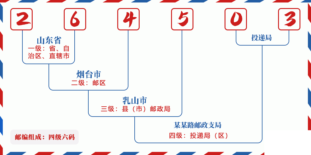 邮编264503含义
