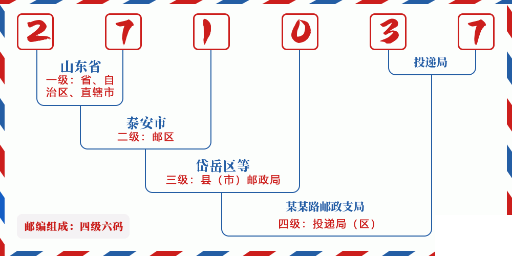 邮编271037含义
