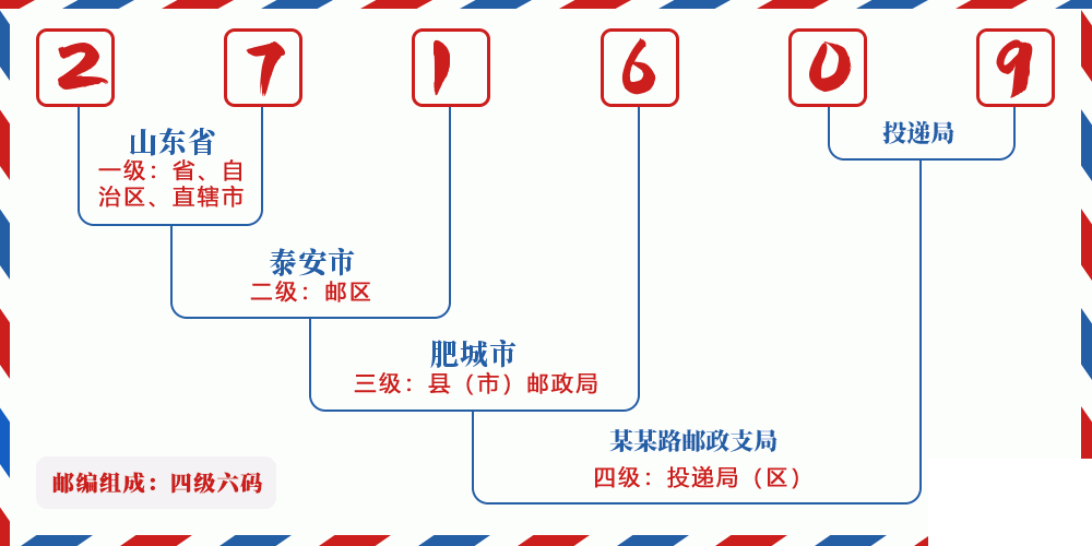 邮编271609含义