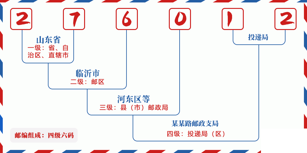 邮编276012含义