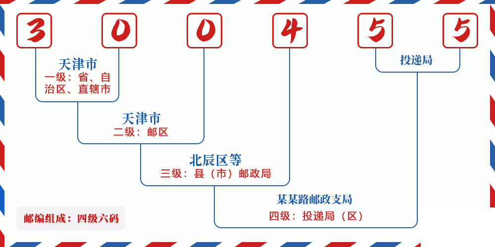 邮编300455含义