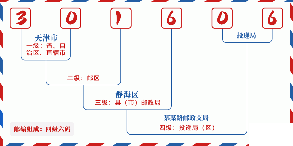 邮编301606含义