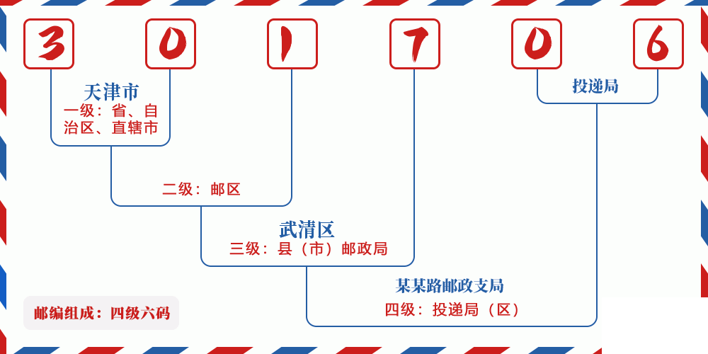 邮编301706含义