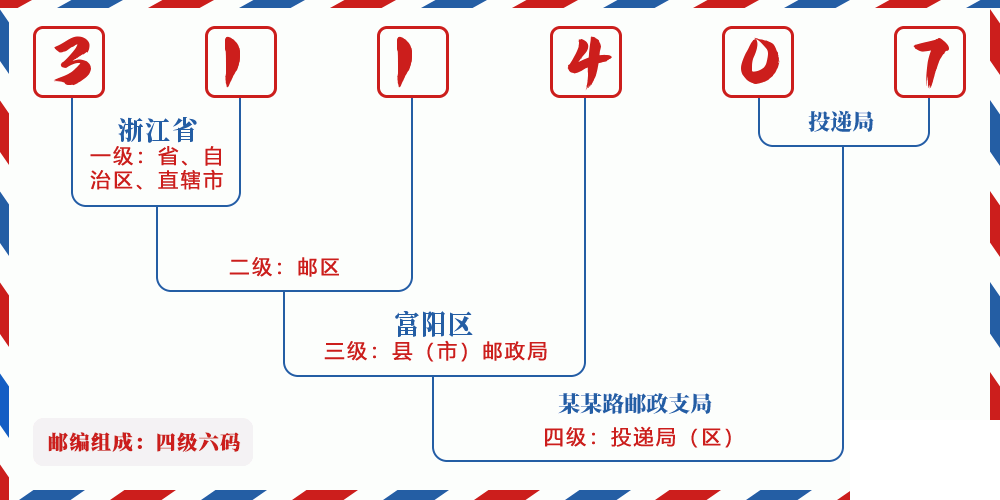 邮编311407含义