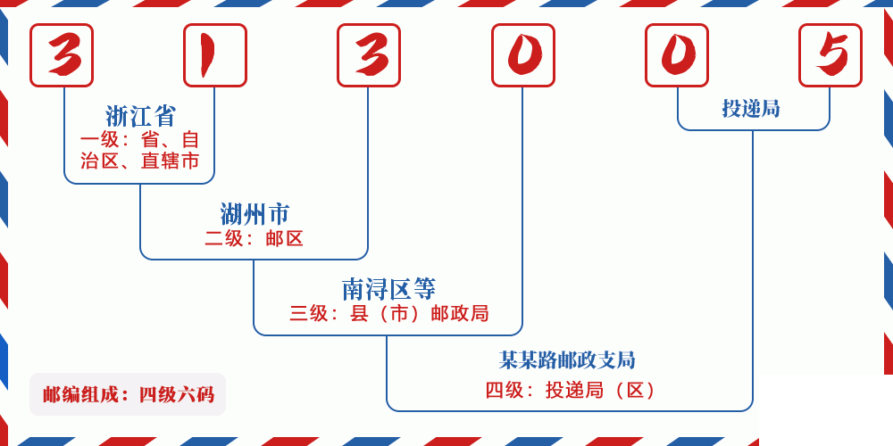 邮编313005含义