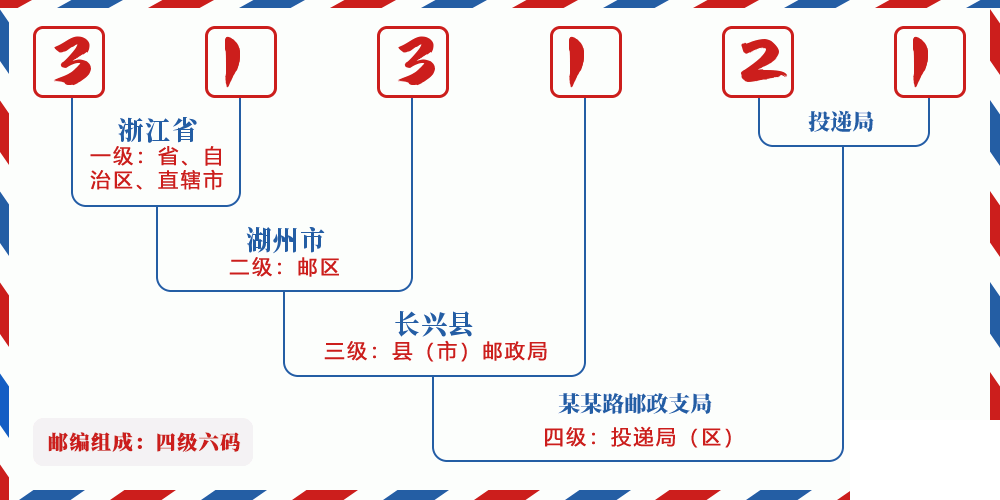 邮编313121含义