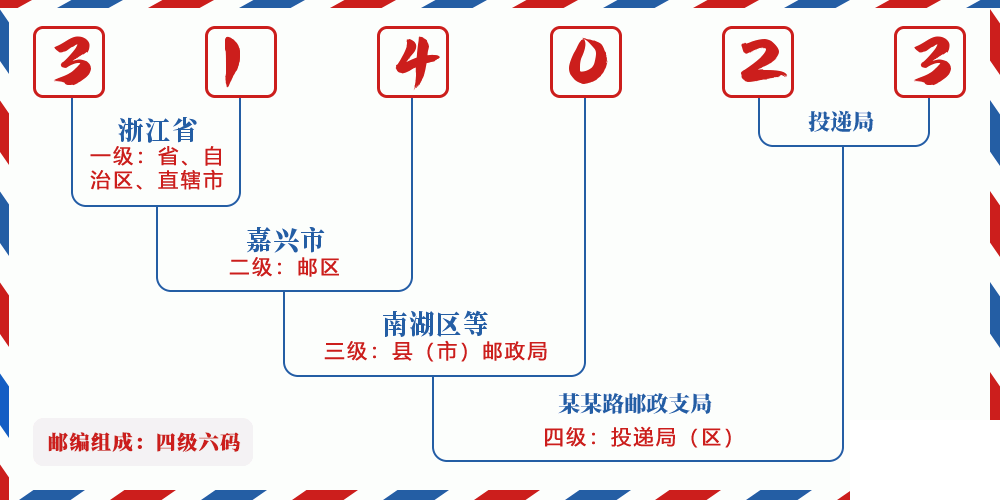 邮编314023含义