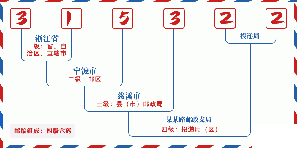 邮编315322含义