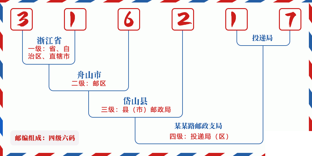 邮编316217含义