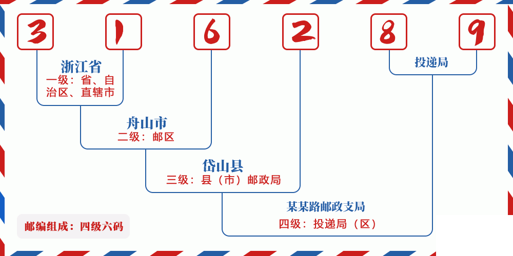 邮编316289含义