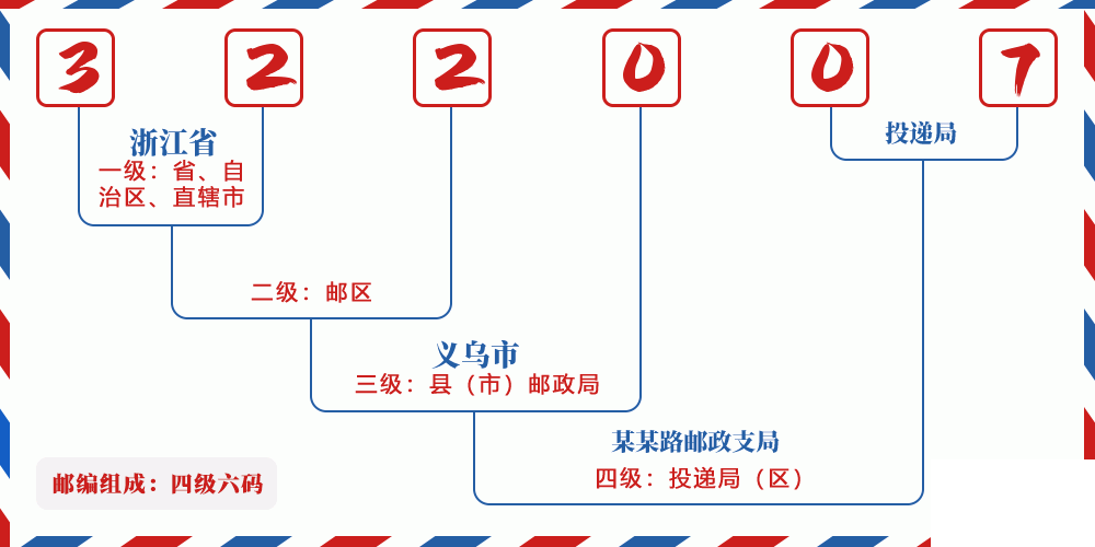 邮编322007含义
