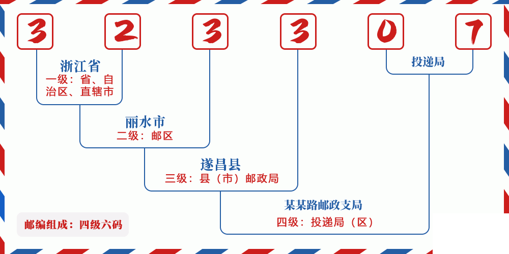 邮编323307含义