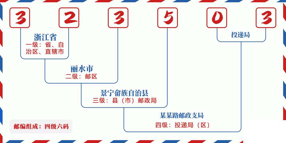邮编323503含义