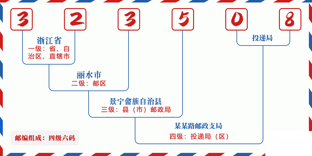 邮编323508含义